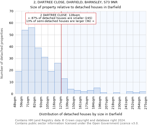 2, DARTREE CLOSE, DARFIELD, BARNSLEY, S73 9NR: Size of property relative to detached houses in Darfield