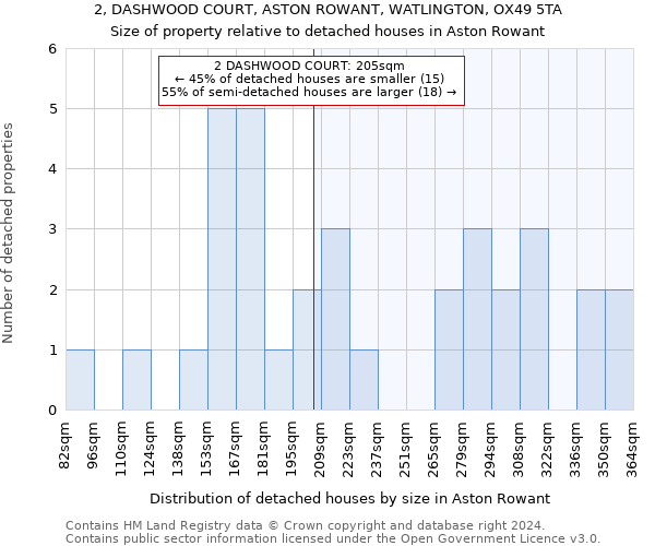 2, DASHWOOD COURT, ASTON ROWANT, WATLINGTON, OX49 5TA: Size of property relative to detached houses in Aston Rowant