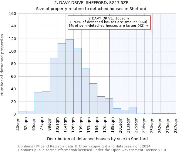 2, DAVY DRIVE, SHEFFORD, SG17 5ZF: Size of property relative to detached houses in Shefford