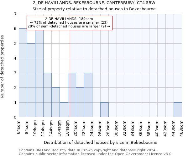 2, DE HAVILLANDS, BEKESBOURNE, CANTERBURY, CT4 5BW: Size of property relative to detached houses in Bekesbourne