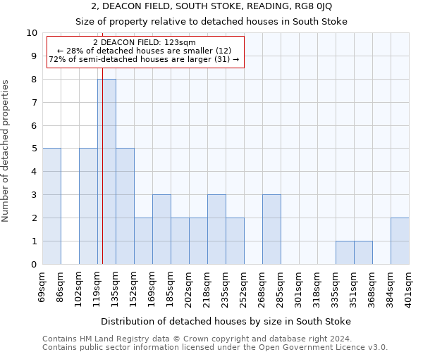 2, DEACON FIELD, SOUTH STOKE, READING, RG8 0JQ: Size of property relative to detached houses in South Stoke