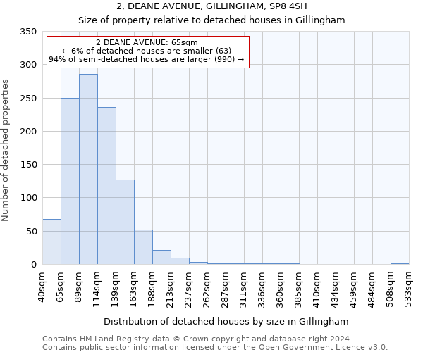 2, DEANE AVENUE, GILLINGHAM, SP8 4SH: Size of property relative to detached houses in Gillingham