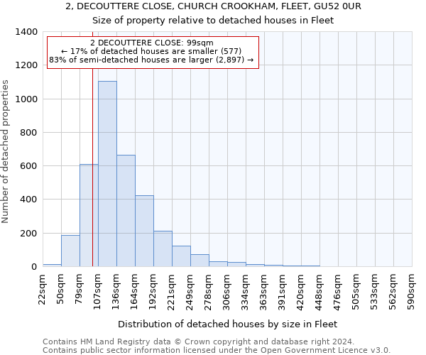 2, DECOUTTERE CLOSE, CHURCH CROOKHAM, FLEET, GU52 0UR: Size of property relative to detached houses in Fleet