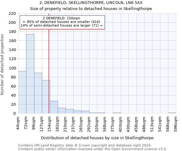 2, DENEFIELD, SKELLINGTHORPE, LINCOLN, LN6 5AX: Size of property relative to detached houses in Skellingthorpe