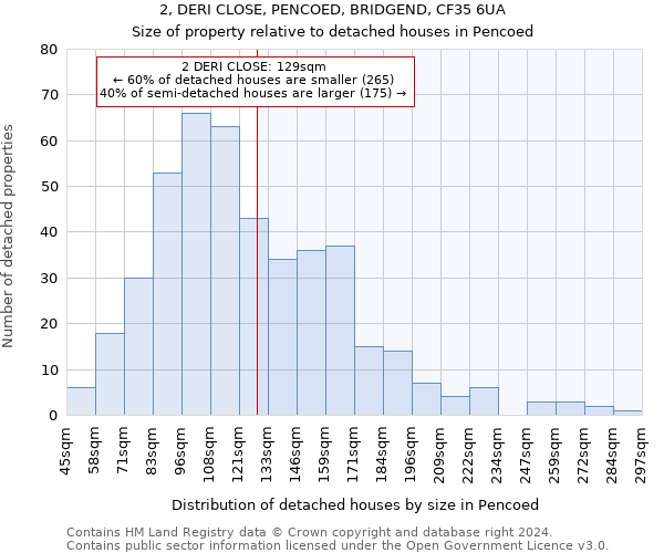 2, DERI CLOSE, PENCOED, BRIDGEND, CF35 6UA: Size of property relative to detached houses in Pencoed