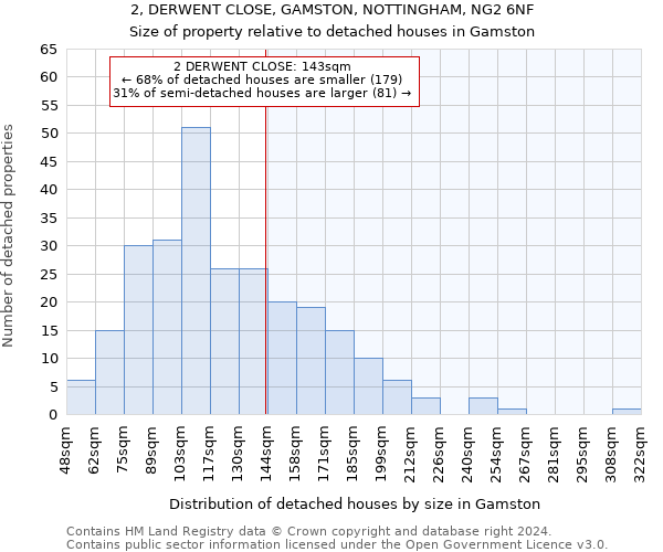 2, DERWENT CLOSE, GAMSTON, NOTTINGHAM, NG2 6NF: Size of property relative to detached houses in Gamston