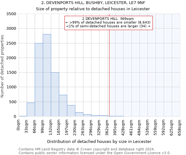 2, DEVENPORTS HILL, BUSHBY, LEICESTER, LE7 9NF: Size of property relative to detached houses in Leicester