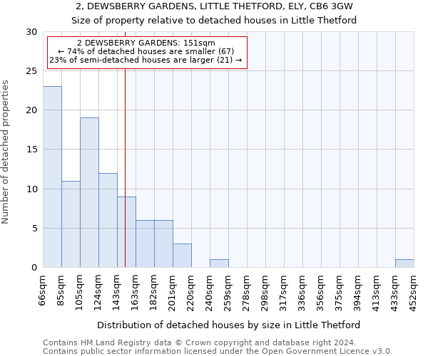 2, DEWSBERRY GARDENS, LITTLE THETFORD, ELY, CB6 3GW: Size of property relative to detached houses in Little Thetford