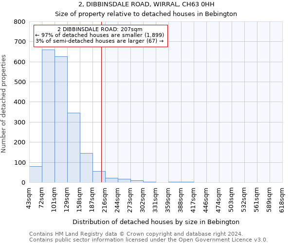 2, DIBBINSDALE ROAD, WIRRAL, CH63 0HH: Size of property relative to detached houses in Bebington