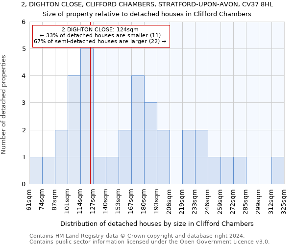 2, DIGHTON CLOSE, CLIFFORD CHAMBERS, STRATFORD-UPON-AVON, CV37 8HL: Size of property relative to detached houses in Clifford Chambers