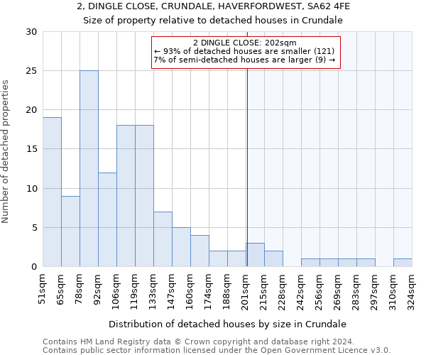 2, DINGLE CLOSE, CRUNDALE, HAVERFORDWEST, SA62 4FE: Size of property relative to detached houses in Crundale