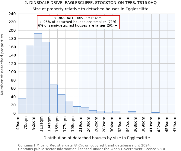 2, DINSDALE DRIVE, EAGLESCLIFFE, STOCKTON-ON-TEES, TS16 9HQ: Size of property relative to detached houses in Egglescliffe