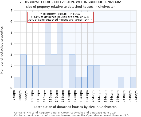 2, DISBROWE COURT, CHELVESTON, WELLINGBOROUGH, NN9 6RA: Size of property relative to detached houses in Chelveston