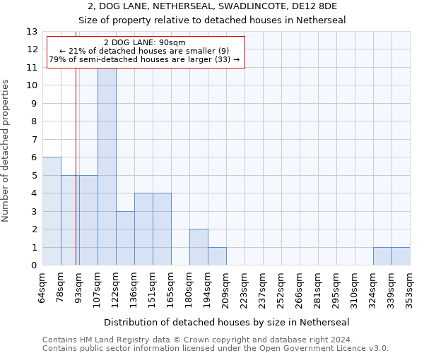 2, DOG LANE, NETHERSEAL, SWADLINCOTE, DE12 8DE: Size of property relative to detached houses in Netherseal