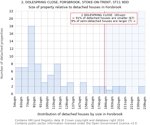 2, DOLESPRING CLOSE, FORSBROOK, STOKE-ON-TRENT, ST11 9DD: Size of property relative to detached houses in Forsbrook