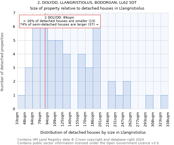 2, DOLYDD, LLANGRISTIOLUS, BODORGAN, LL62 5DT: Size of property relative to detached houses in Llangristiolus