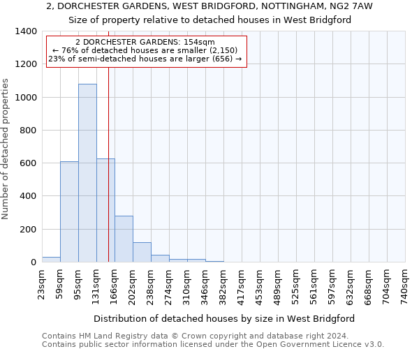 2, DORCHESTER GARDENS, WEST BRIDGFORD, NOTTINGHAM, NG2 7AW: Size of property relative to detached houses in West Bridgford