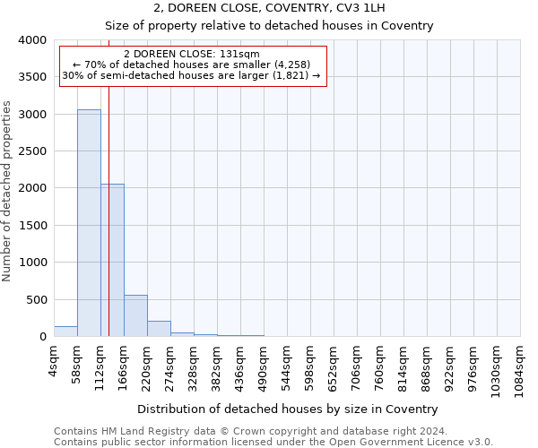 2, DOREEN CLOSE, COVENTRY, CV3 1LH: Size of property relative to detached houses in Coventry