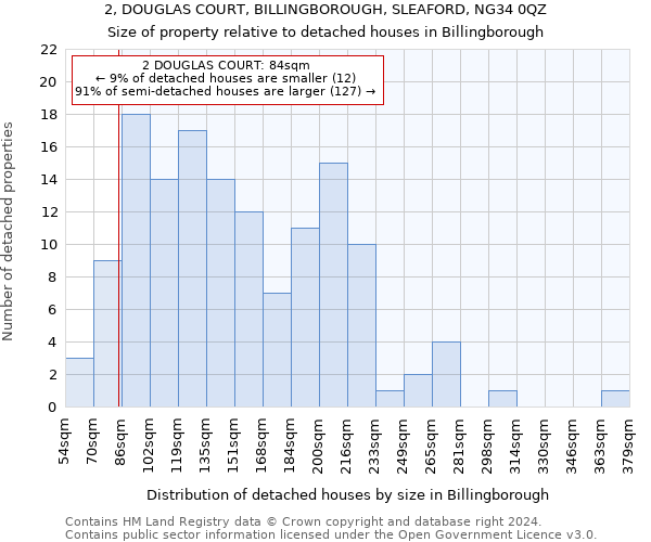 2, DOUGLAS COURT, BILLINGBOROUGH, SLEAFORD, NG34 0QZ: Size of property relative to detached houses in Billingborough