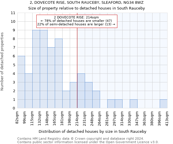 2, DOVECOTE RISE, SOUTH RAUCEBY, SLEAFORD, NG34 8WZ: Size of property relative to detached houses in South Rauceby