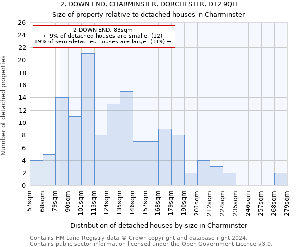 2, DOWN END, CHARMINSTER, DORCHESTER, DT2 9QH: Size of property relative to detached houses in Charminster