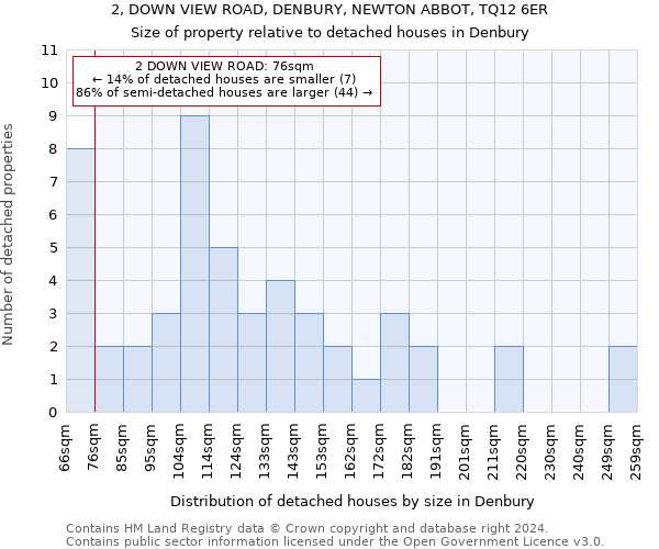 2, DOWN VIEW ROAD, DENBURY, NEWTON ABBOT, TQ12 6ER: Size of property relative to detached houses in Denbury