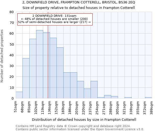 2, DOWNFIELD DRIVE, FRAMPTON COTTERELL, BRISTOL, BS36 2EQ: Size of property relative to detached houses in Frampton Cotterell