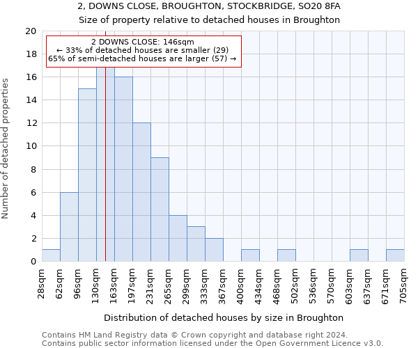 2, DOWNS CLOSE, BROUGHTON, STOCKBRIDGE, SO20 8FA: Size of property relative to detached houses in Broughton