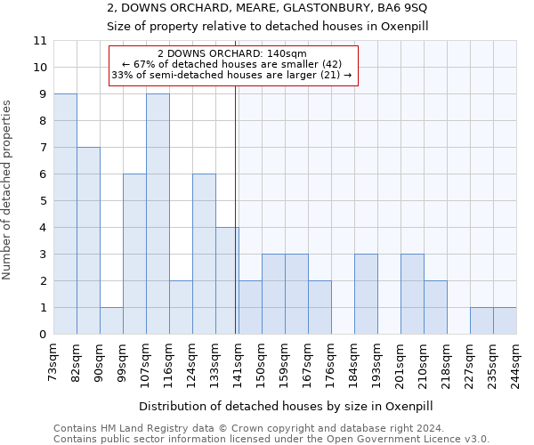 2, DOWNS ORCHARD, MEARE, GLASTONBURY, BA6 9SQ: Size of property relative to detached houses in Oxenpill