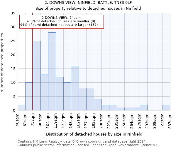 2, DOWNS VIEW, NINFIELD, BATTLE, TN33 9LF: Size of property relative to detached houses in Ninfield