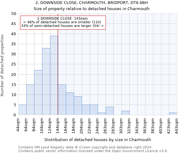 2, DOWNSIDE CLOSE, CHARMOUTH, BRIDPORT, DT6 6BH: Size of property relative to detached houses in Charmouth