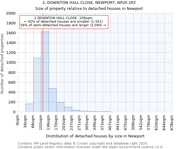 2, DOWNTON HALL CLOSE, NEWPORT, NP20 2PZ: Size of property relative to detached houses in Newport