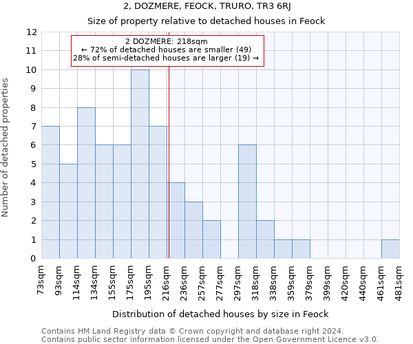 2, DOZMERE, FEOCK, TRURO, TR3 6RJ: Size of property relative to detached houses in Feock