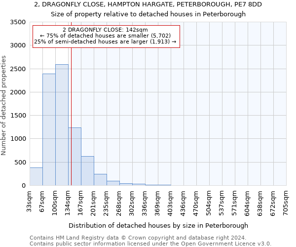 2, DRAGONFLY CLOSE, HAMPTON HARGATE, PETERBOROUGH, PE7 8DD: Size of property relative to detached houses in Peterborough