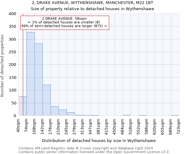 2, DRAKE AVENUE, WYTHENSHAWE, MANCHESTER, M22 1BT: Size of property relative to detached houses in Wythenshawe