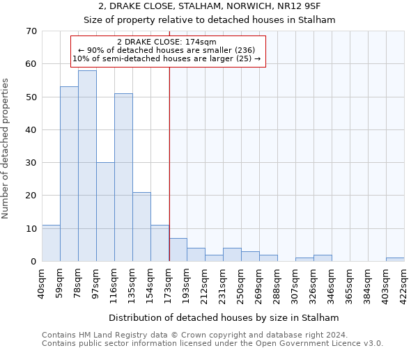 2, DRAKE CLOSE, STALHAM, NORWICH, NR12 9SF: Size of property relative to detached houses in Stalham