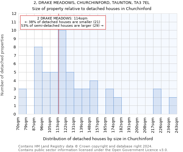 2, DRAKE MEADOWS, CHURCHINFORD, TAUNTON, TA3 7EL: Size of property relative to detached houses in Churchinford