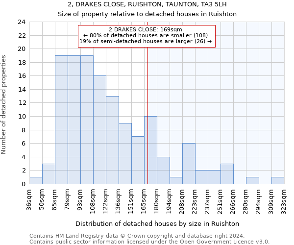 2, DRAKES CLOSE, RUISHTON, TAUNTON, TA3 5LH: Size of property relative to detached houses in Ruishton