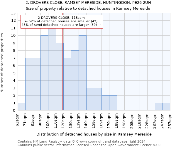 2, DROVERS CLOSE, RAMSEY MERESIDE, HUNTINGDON, PE26 2UH: Size of property relative to detached houses in Ramsey Mereside