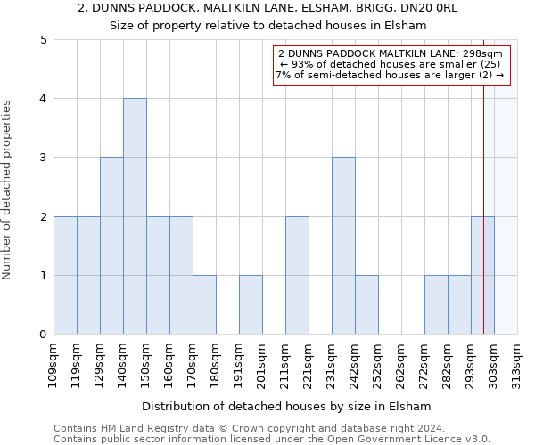 2, DUNNS PADDOCK, MALTKILN LANE, ELSHAM, BRIGG, DN20 0RL: Size of property relative to detached houses in Elsham