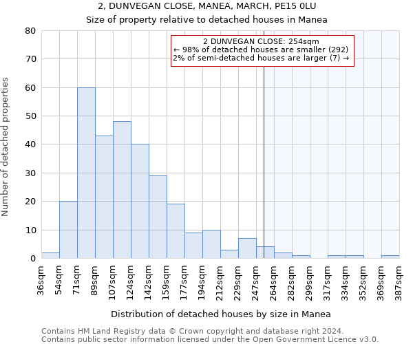 2, DUNVEGAN CLOSE, MANEA, MARCH, PE15 0LU: Size of property relative to detached houses in Manea