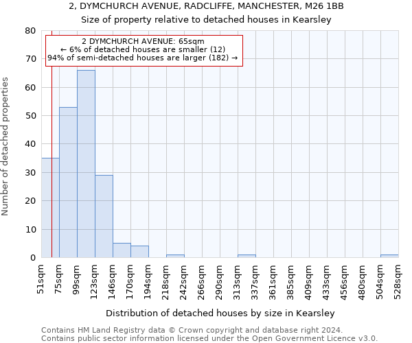 2, DYMCHURCH AVENUE, RADCLIFFE, MANCHESTER, M26 1BB: Size of property relative to detached houses in Kearsley