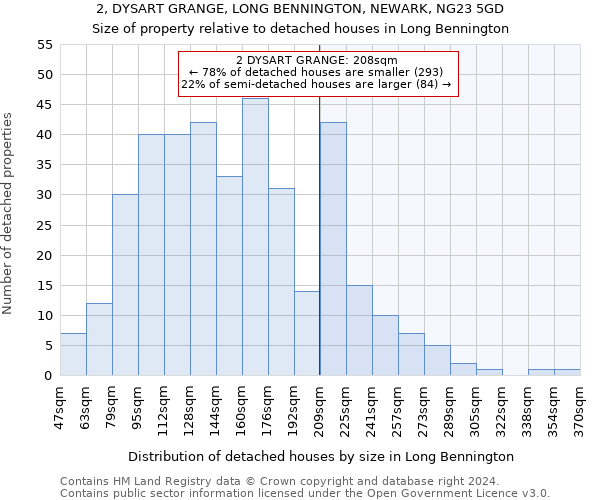 2, DYSART GRANGE, LONG BENNINGTON, NEWARK, NG23 5GD: Size of property relative to detached houses in Long Bennington