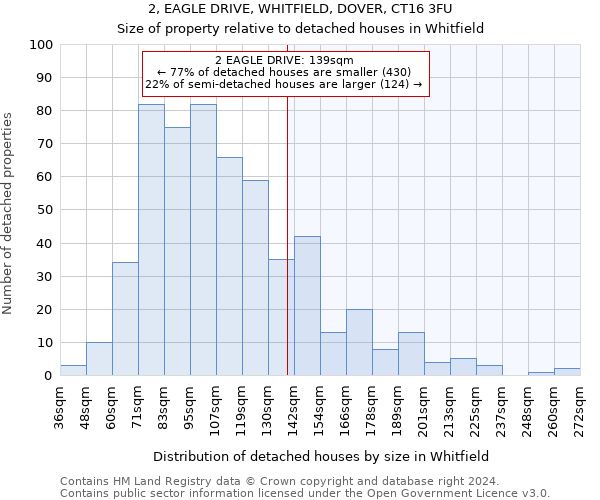 2, EAGLE DRIVE, WHITFIELD, DOVER, CT16 3FU: Size of property relative to detached houses in Whitfield