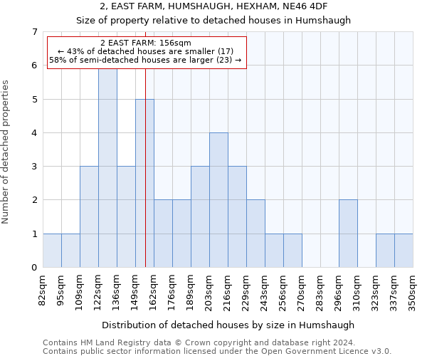 2, EAST FARM, HUMSHAUGH, HEXHAM, NE46 4DF: Size of property relative to detached houses in Humshaugh