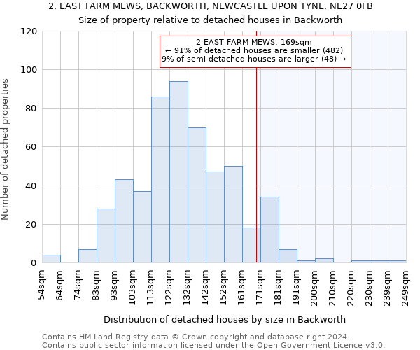 2, EAST FARM MEWS, BACKWORTH, NEWCASTLE UPON TYNE, NE27 0FB: Size of property relative to detached houses in Backworth