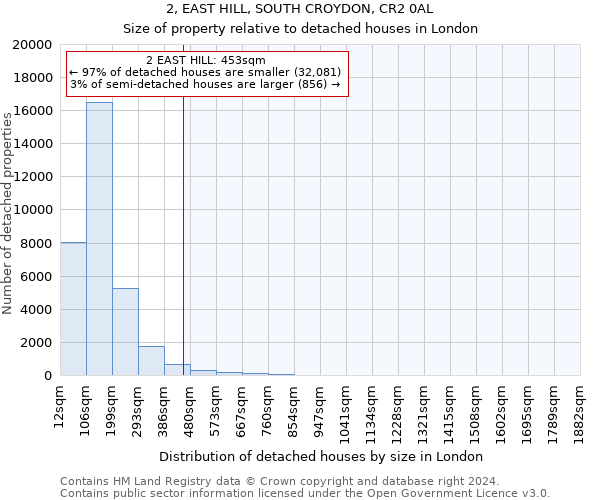 2, EAST HILL, SOUTH CROYDON, CR2 0AL: Size of property relative to detached houses in London