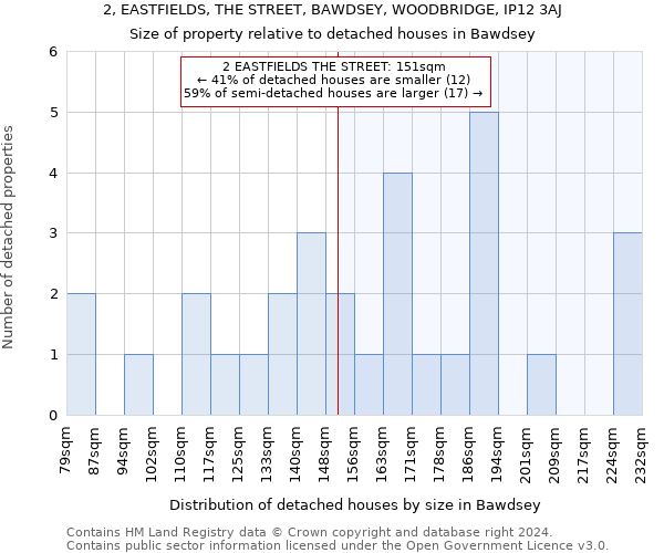 2, EASTFIELDS, THE STREET, BAWDSEY, WOODBRIDGE, IP12 3AJ: Size of property relative to detached houses in Bawdsey