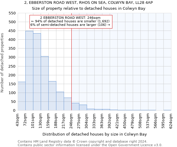 2, EBBERSTON ROAD WEST, RHOS ON SEA, COLWYN BAY, LL28 4AP: Size of property relative to detached houses in Colwyn Bay