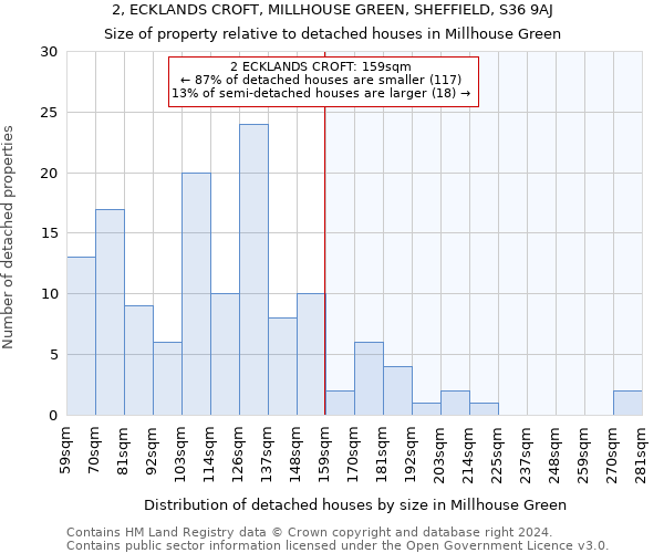 2, ECKLANDS CROFT, MILLHOUSE GREEN, SHEFFIELD, S36 9AJ: Size of property relative to detached houses in Millhouse Green